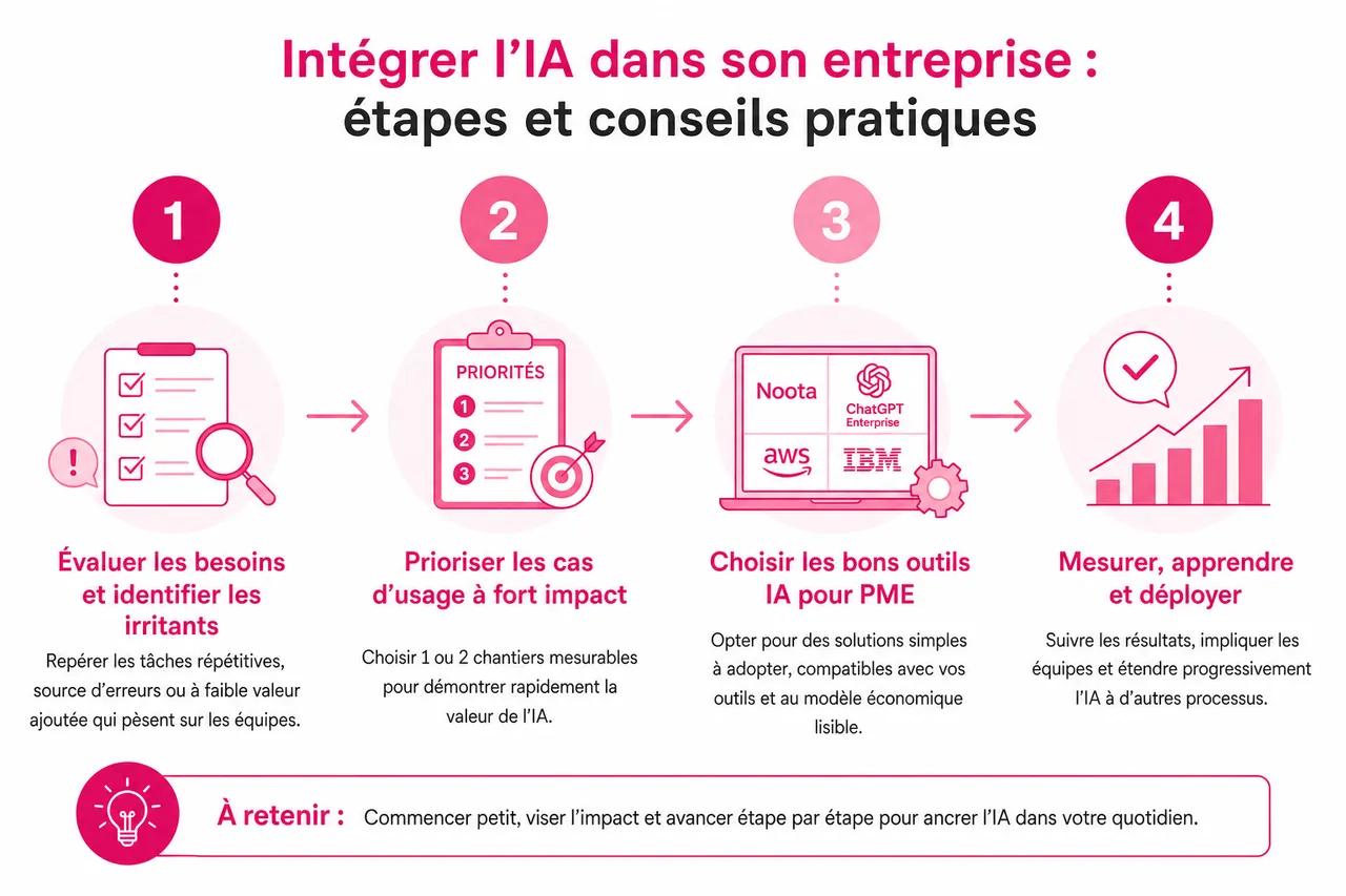 L’IA en PME: comment débuter sans compétences techniques avancées , Comment intégrer l’IA dans son entreprise: étapes et conseils pratiques