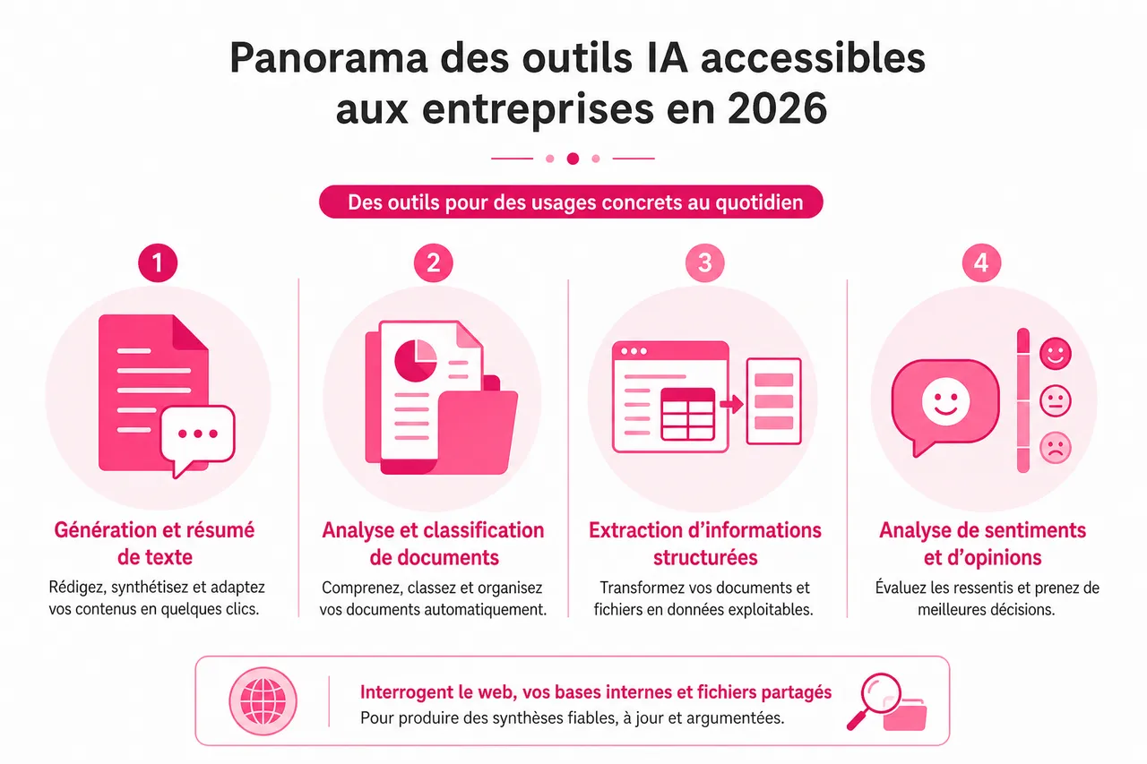 L’IA en PME: comment débuter sans compétences techniques avancées , Panorama des outils IA accessibles aux entreprises en 2026