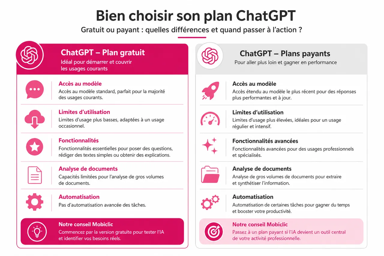 L’utilisation quotidienne de ChatGPT et de l’IA générative: ce que vous devez savoir , Utiliser ChatGPT en toute sécurité: bonnes pratiques pour les utilisateurs Mobiclic