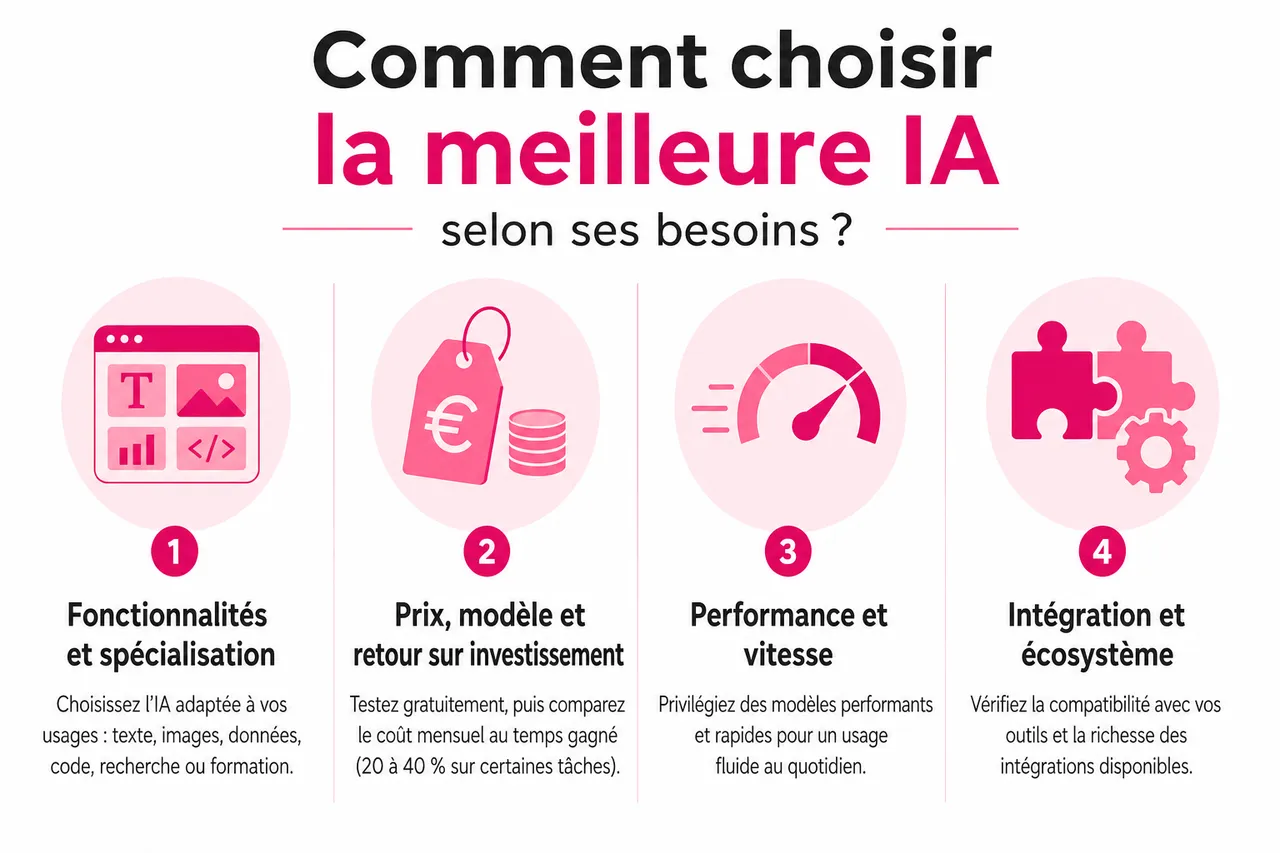 Les 7 meilleures IA à tester en 2026 selon vos besoins , Comment choisir la meilleure IA selon ses besoins?