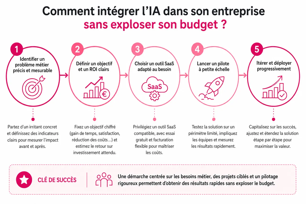 Comment une PME peut tirer profit de l’IA sans exploser son budget en 2026 , Comment intégrer l’IA dans son entreprise sans exploser son budget?
